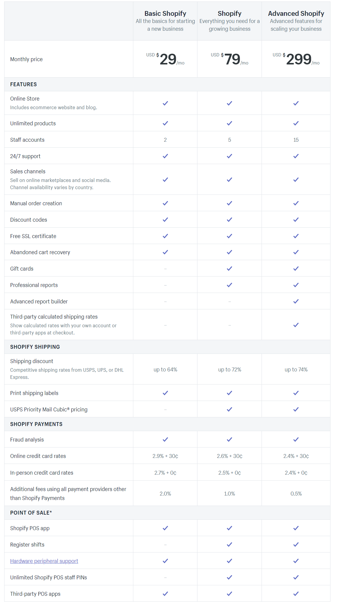 Shopify Plans