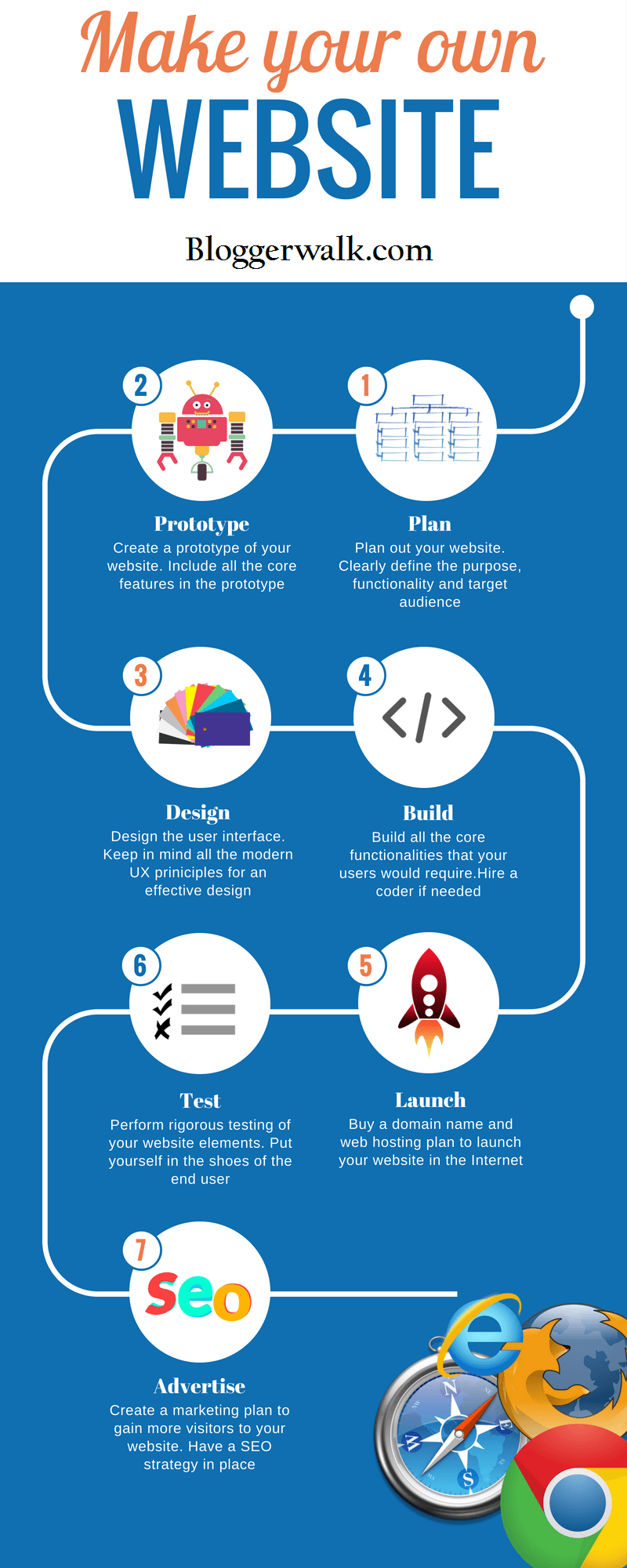 How to make a website Infographic