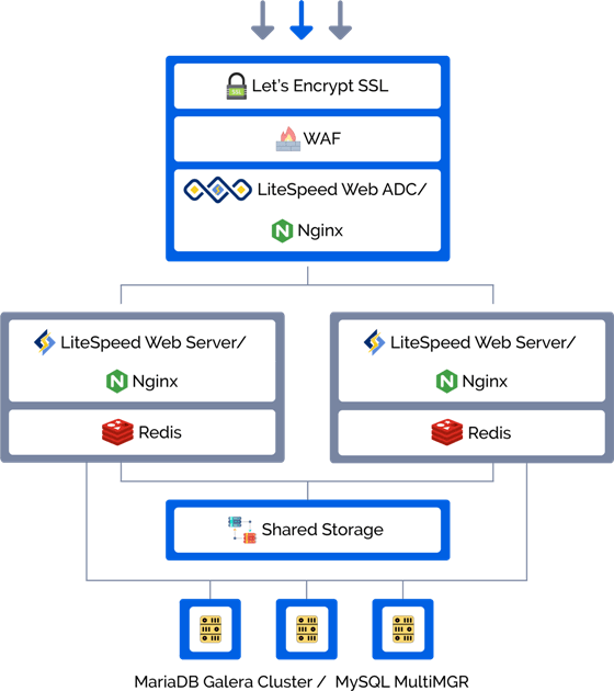 Auto-Scalable WordPress Cluster