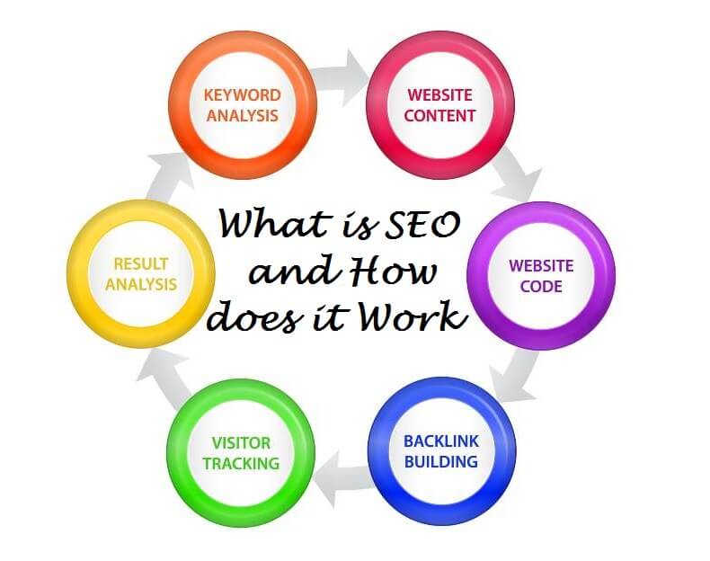 What is SEO and How does it Work