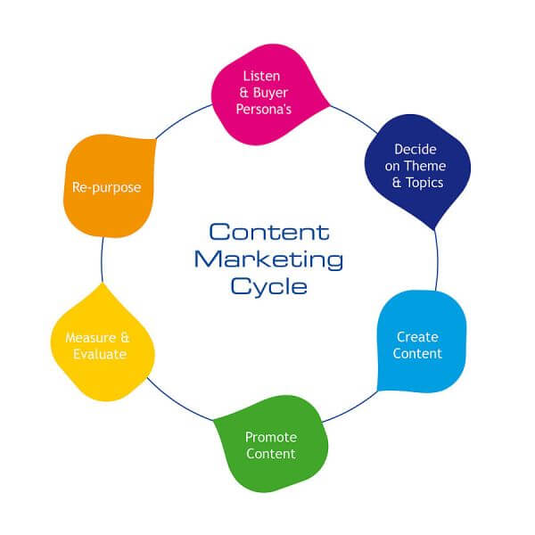 What is content marketing